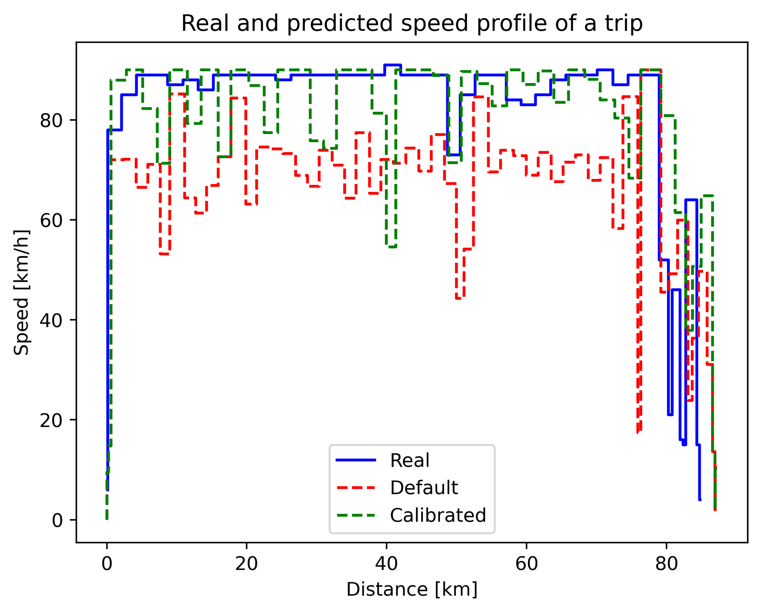 Speed profile