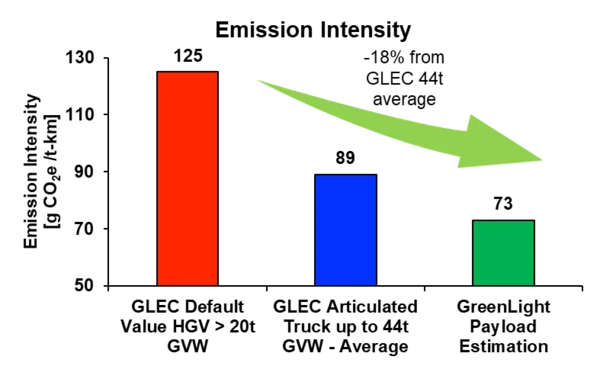 Payload Intensity
